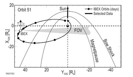 IBEX's Fifty-First Orbit