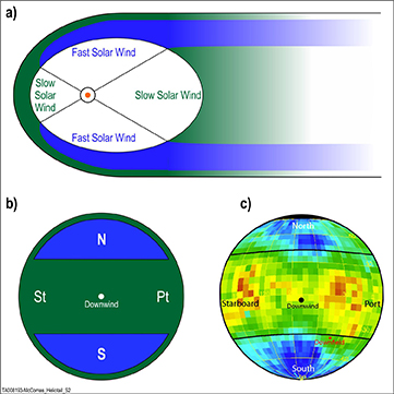  The lower energy, slower solar wind comes from the equatorial and midlatitude regions of our Sun. The higher energy fast solar wind comes from above the midlatitude regions toward the poles.  In the heliotail data image, the areas where IBEX has detected energetic neutral atoms appears thinner in the middle and bulbous to either side, like the yolks and whites of two eggs that have not been completed separated from each other; IBEX scientists have described these tail structures as "lobes." Our heliotail appears to have two of these lobes of low energy solar wind at low and middle regions in addition to higher energy regions along the top and bottom of the tail. 
