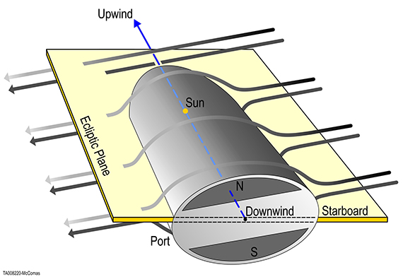 Overall, the two lobes of our heliotail are slightly twisted, or tilted, at an angle. IBEX scientists hypothesize that this tilting is due to the force of the magnetic field outside our heliosphere acting upon the heliotail, rotating it slightly and squeezing it into an oval cross–sectional shape. In this image, the interstellar magnetic field stretches from right to left at a slight angle from the horizontal. The heliotail stretches away from the Sun in a flattened bullet shape.
