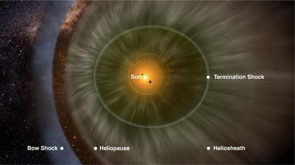 An artists rendition of the parts of our heliosphere. The solar wind from our Sun blows outward against the interstellar medium and clears out a bubble-like region in this gas between the stars. This bubble that surrounds the Sun and the Solar System is called the heliosphere. The heliosphere consists of the heliopause, the outermost part of the boundary, the termination shock, the innermost part of the boundary, and the heliosheath, the part in-between the heliopause and the termination shock.