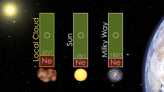 Oxygen Neon Abundances