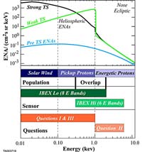 Flux of Energetic Neutral Atoms