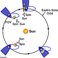 This is a representation of the orbit of IBEX, though not to scale.  IBEX is a Sun-pointing spacecraft, spinning roughly four times per minute in a counterclockwise direction.  IBEX's highly elliptical orbit periodically takes it within Earth's magnetosphere, the area of influence of Earth's magnetic field.  The magnetosphere is represented in this drawing as a shaded hyperbola, with the nose of the hyperbola appearing just ahead of Earth and then the majority of it trailing behind our planet.  The drawing shows the spinning IBEX spacecraft pointing toward the Sun, its oval-shaped orbit around Earth, the Earth's hyperbola-shaped magnetosphere, and Earth's position in its orbit around the Sun in three-month increments.